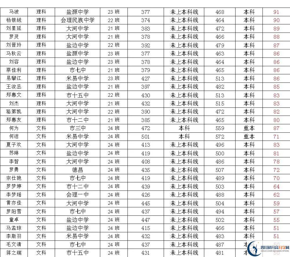 2025年四川省米易中學(xué)校考清華北大人數(shù)有多少？