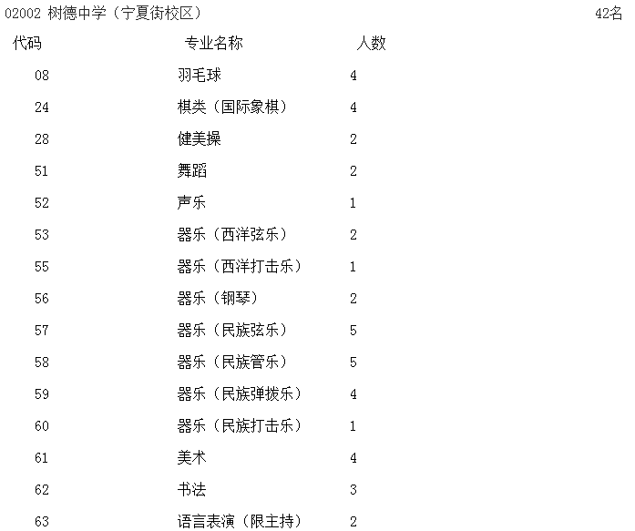 成都樹德中學(xué)寧夏校區(qū)藝體特長生2019招生計(jì)劃