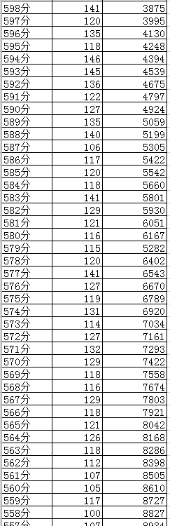 成都2019年中考分?jǐn)?shù)線(xiàn)及“5+2”區(qū)域成績(jī)