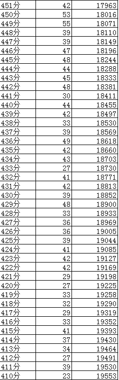 成都2019年中考分?jǐn)?shù)線(xiàn)及“5+2”區(qū)域成績(jī)