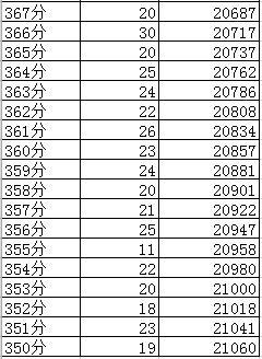 成都2019年中考分?jǐn)?shù)線(xiàn)及“5+2”區(qū)域成績(jī)