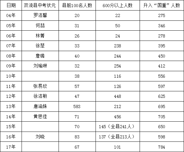 雙流實(shí)驗(yàn)中學(xué)2018年招生簡章