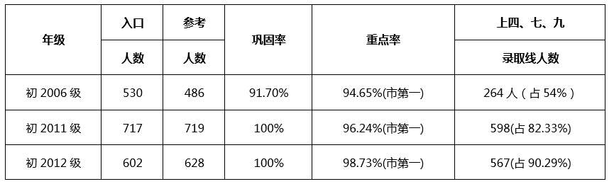 成都七中嘉祥外國語學(xué)校升學(xué)率怎么樣？