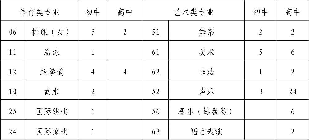  2019年四川省成都市第八中學(xué)校初、高中藝體特長(zhǎng)生招生辦法