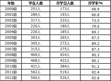 攀枝花市第十二中學(xué)校升學(xué)率怎么樣？