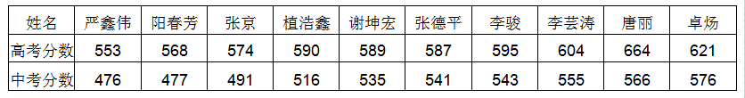 安仁中學(xué)2020年升學(xué)率怎么樣？