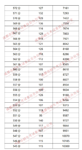 成都“5+2”區(qū)域2019年中考成績(jī)分段統(tǒng)計(jì)情況