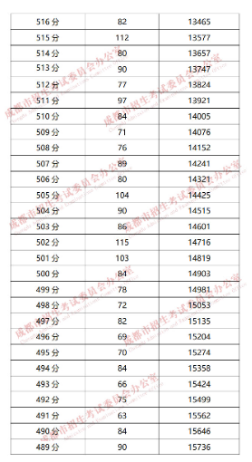 成都“5+2”區(qū)域2019年中考成績(jī)分段統(tǒng)計(jì)情況