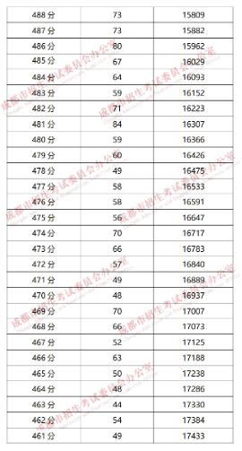 成都“5+2”區(qū)域2019年中考成績(jī)分段統(tǒng)計(jì)情況