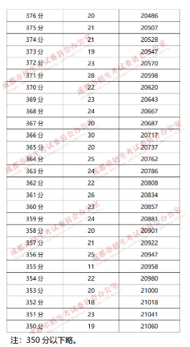 成都“5+2”區(qū)域2019年中考成績(jī)分段統(tǒng)計(jì)情況