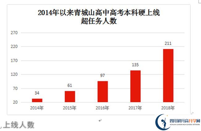 2020年青城山高級中學高考升學率是多少？