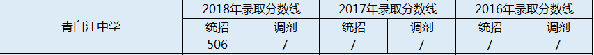 2020年青白江中學收分是多少？