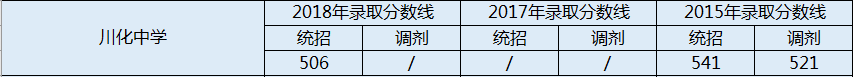 2020年川化中學初升高錄取線是否有調整？