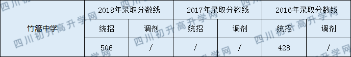 2020年竹篙中學(xué)中考統(tǒng)招和調(diào)招線是多少？