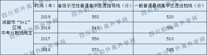 成都市第三中學2020年中考錄取分數(shù)線是多少？