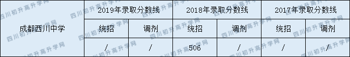 2020年西川中學(xué)分?jǐn)?shù)錄取線是多少？