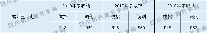 2020年成都37中分?jǐn)?shù)線是多少？