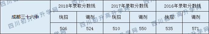 2020成都三十六中初升高錄取線是否有調(diào)整？