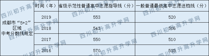 成都市西北中學(xué)2020年中考錄取分?jǐn)?shù)是多少？