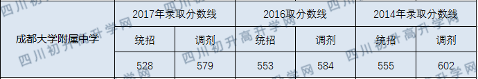 2020年成大附中中考錄取線是多少？