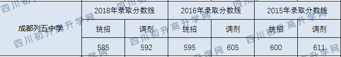 成都列五中學(xué)2020年中考錄取分?jǐn)?shù)線是多少？