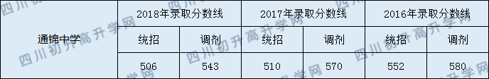 通錦中學(xué)2020年中考錄取分?jǐn)?shù)線是多少？