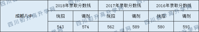 成都八中2020年中考錄取分?jǐn)?shù)線是多少？