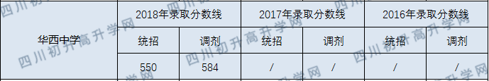 成都華西中學2020年中考錄取分數線是多少？