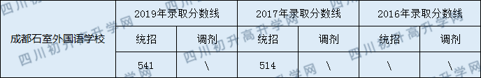 2020年石室外語今年收分是多少？