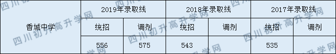 香城中學(xué)分?jǐn)?shù)線2020年是多少？