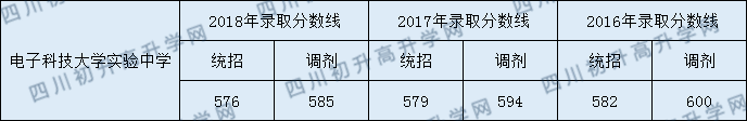 2020年電子科技大學實驗中學收分是多少？