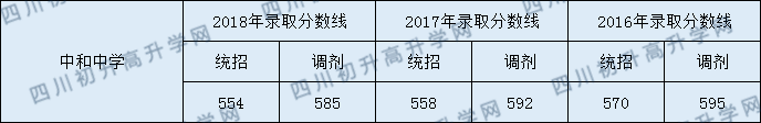 中和中學(xué)2020年中考錄取分?jǐn)?shù)是多少？