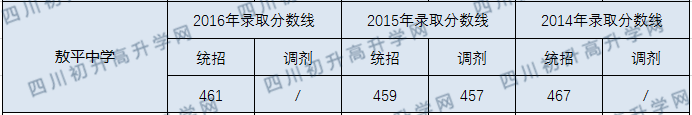 2020年敖平中學分數(shù)線是多少？