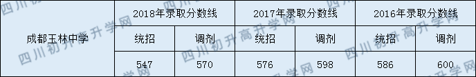 2020年成都玉林中學(xué)高中錄取線是多少？