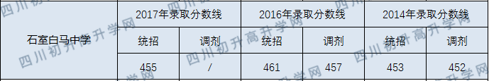 2020年成都石室白馬中學分數(shù)線是多少？