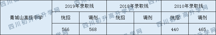 2020年青城山高級中學(xué)收分線是多少？