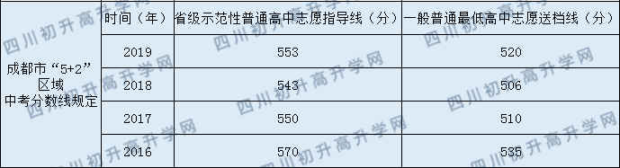 簡陽市實驗中學2020年中考錄取分數線是多少？