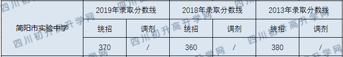 2020年簡陽市實(shí)驗(yàn)中學(xué)錄取分?jǐn)?shù)線是多少？