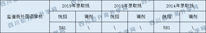 2020年成都鹽外中考分?jǐn)?shù)線是多少？