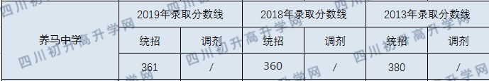 養(yǎng)馬中學(xué)2020年中考錄取分?jǐn)?shù)線是多少？