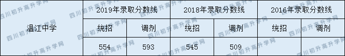 溫江中學2020年中考錄取分數(shù)是多少？