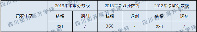 賈家中學2020年中考錄取分數(shù)線是多少？