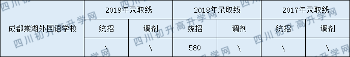 2020年成都棠湖外國語學校錄取分數線是多少？