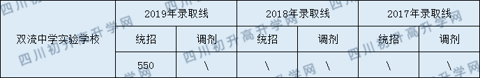 2020年雙流中學實驗學校錄取分數(shù)線是多少？