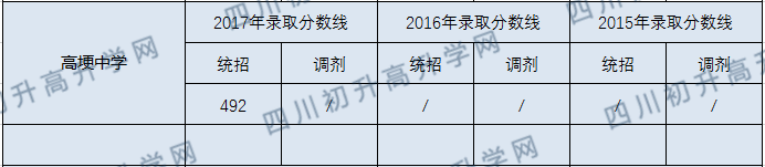 高埂中學(xué)2020年中考錄取分?jǐn)?shù)線是多少？