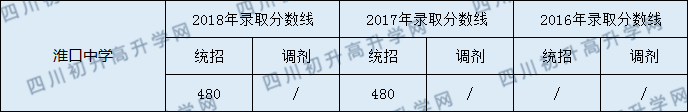 淮口中學(xué)2020年中考錄取分數(shù)線是多少？