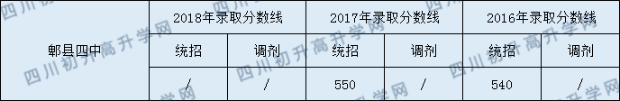 郫縣四中錄取分?jǐn)?shù)線2020年是多少？