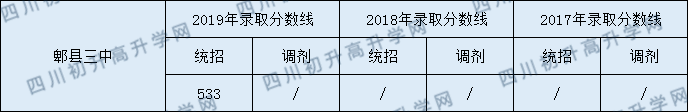 郫縣三中2020年中考錄取分數是多少？