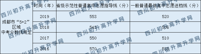 四川師范大學(xué)附屬第三實(shí)驗(yàn)中學(xué)2020年中考錄取分?jǐn)?shù)是多少？