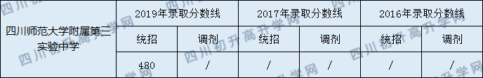 四川師范大學(xué)附屬第三實(shí)驗(yàn)中學(xué)2020年中考錄取分?jǐn)?shù)是多少？